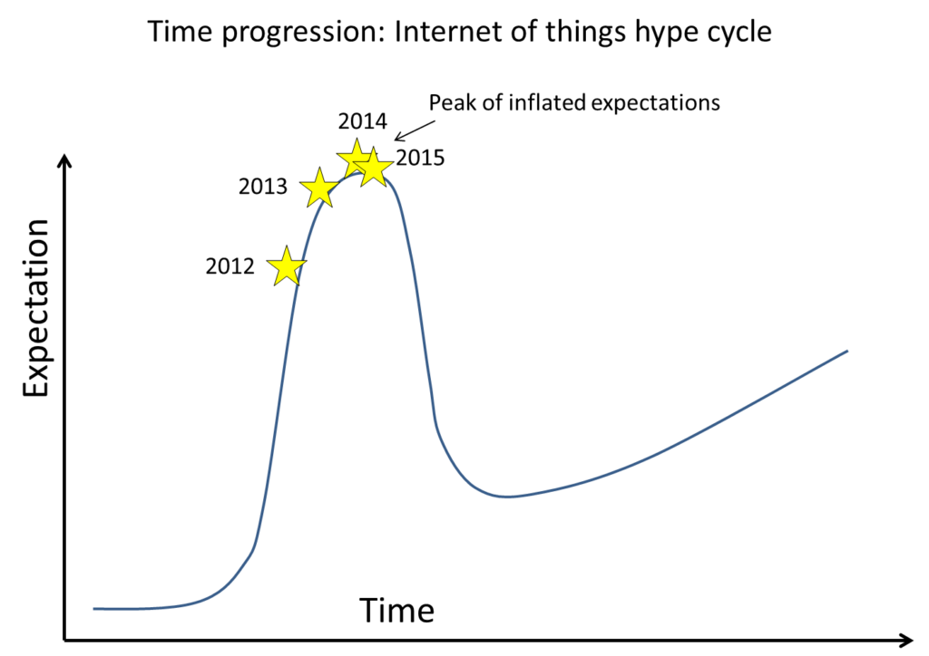 Time progression of hype cycle for IoT/IoE