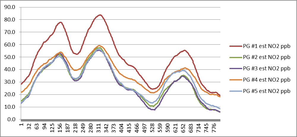 NO2 gas concentration vs. time showing rapid change on West London drive